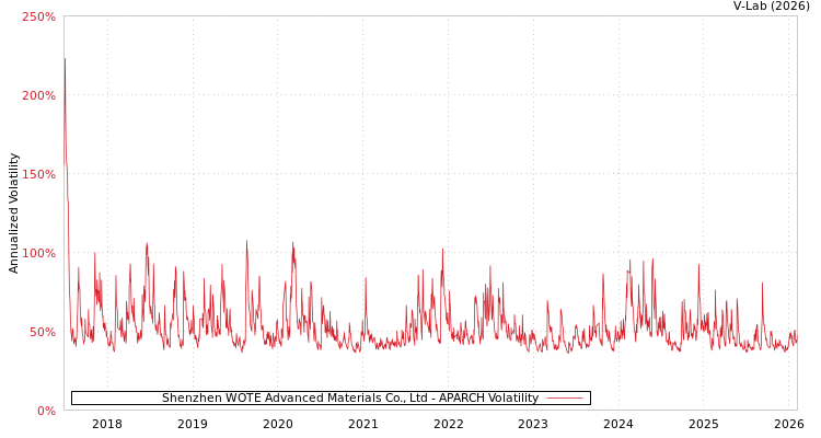 graph of Shenzhen WOTE Advanced Materials Co., Ltd APARCH