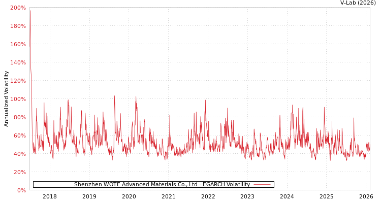 graph of Shenzhen WOTE Advanced Materials Co., Ltd EGARCH