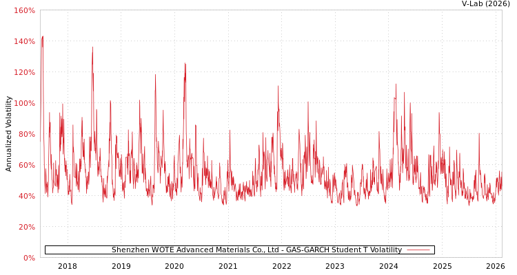 graph of Shenzhen WOTE Advanced Materials Co., Ltd GAS-GARCH-T
