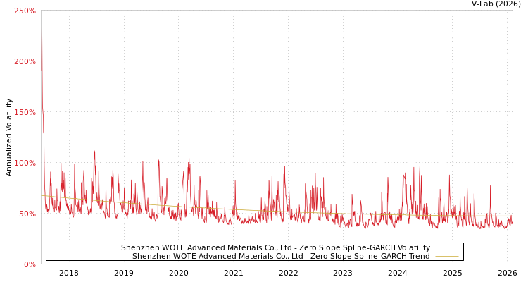 graph of Shenzhen WOTE Advanced Materials Co., Ltd S0GARCH