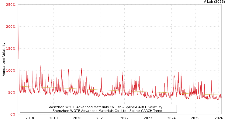 graph of Shenzhen WOTE Advanced Materials Co., Ltd SGARCH