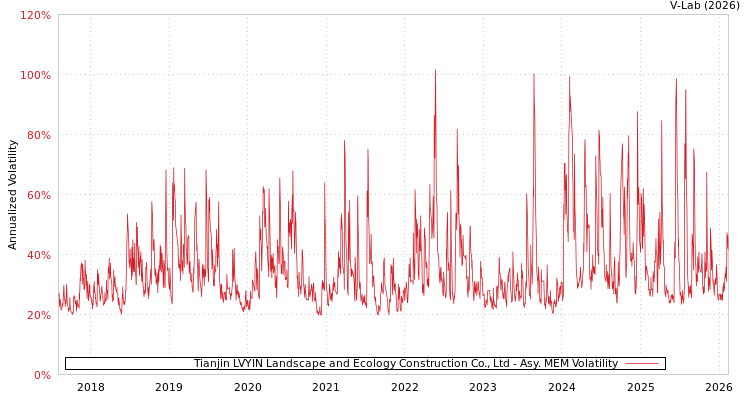 graph of Tianjin LVYIN Landscape and Ecology Construction Co., Ltd AMEM