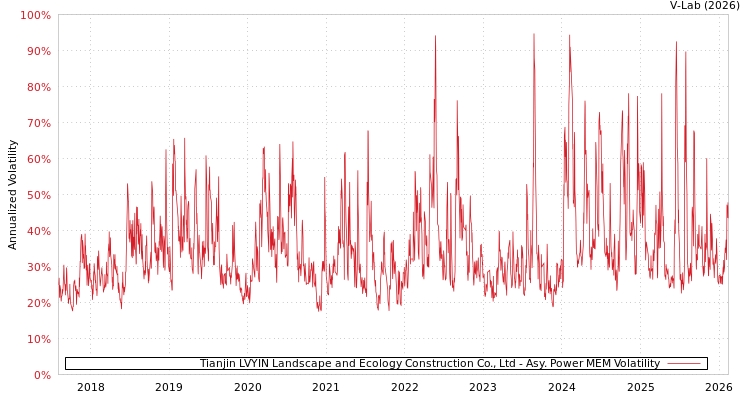 graph of Tianjin LVYIN Landscape and Ecology Construction Co., Ltd APMEM