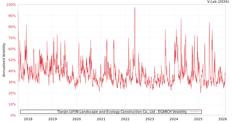 graph of Tianjin LVYIN Landscape and Ecology Construction Co., Ltd EGARCH