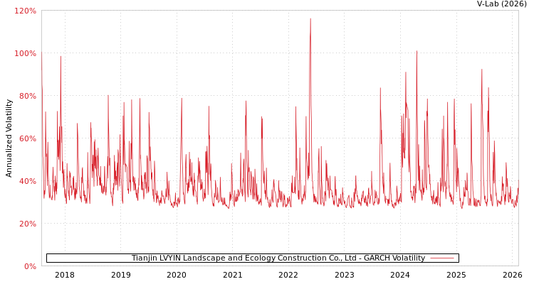 graph of Tianjin LVYIN Landscape and Ecology Construction Co., Ltd GARCH