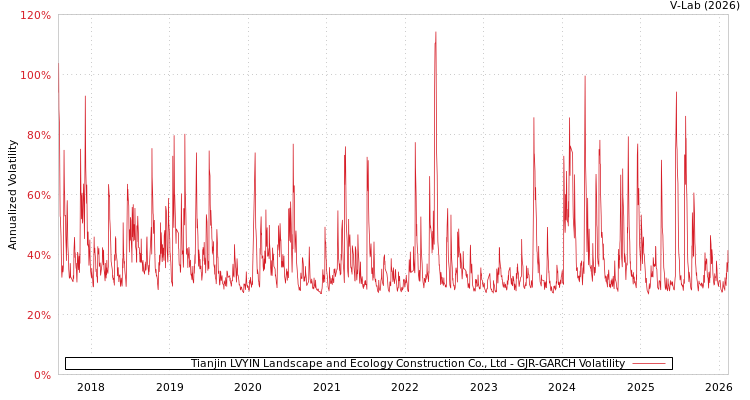 graph of Tianjin LVYIN Landscape and Ecology Construction Co., Ltd GJR-GARCH
