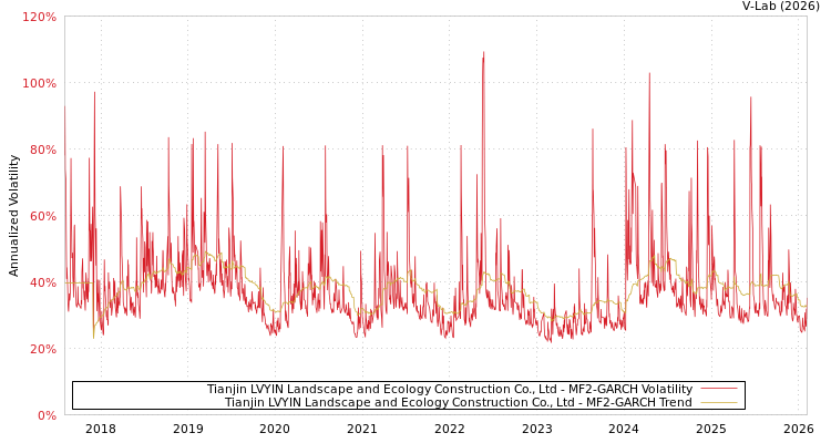 graph of Tianjin LVYIN Landscape and Ecology Construction Co., Ltd MF2-GARCH