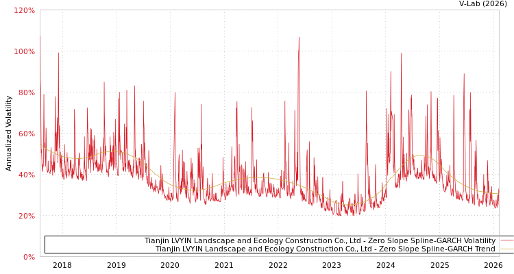 graph of Tianjin LVYIN Landscape and Ecology Construction Co., Ltd S0GARCH