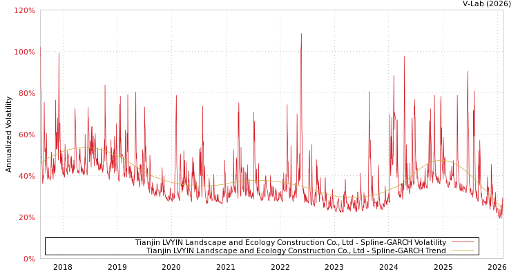 graph of Tianjin LVYIN Landscape and Ecology Construction Co., Ltd SGARCH