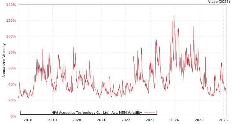 graph of HiVi Acoustics Technology Co., Ltd AMEM