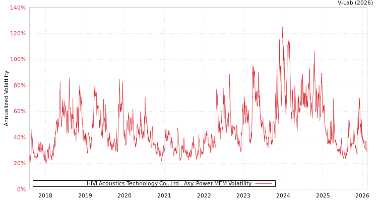 graph of HiVi Acoustics Technology Co., Ltd APMEM