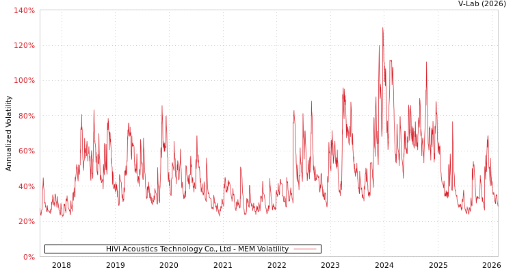 graph of HiVi Acoustics Technology Co., Ltd MEM