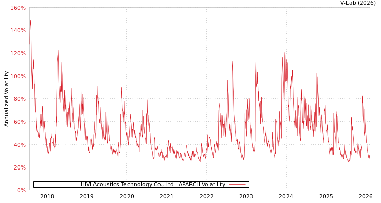 graph of HiVi Acoustics Technology Co., Ltd APARCH