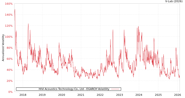 graph of HiVi Acoustics Technology Co., Ltd EGARCH