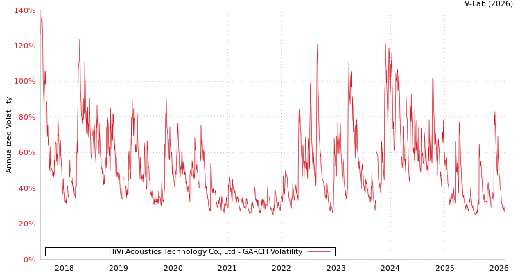 graph of HiVi Acoustics Technology Co., Ltd GARCH