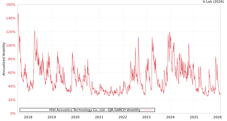 graph of HiVi Acoustics Technology Co., Ltd GJR-GARCH