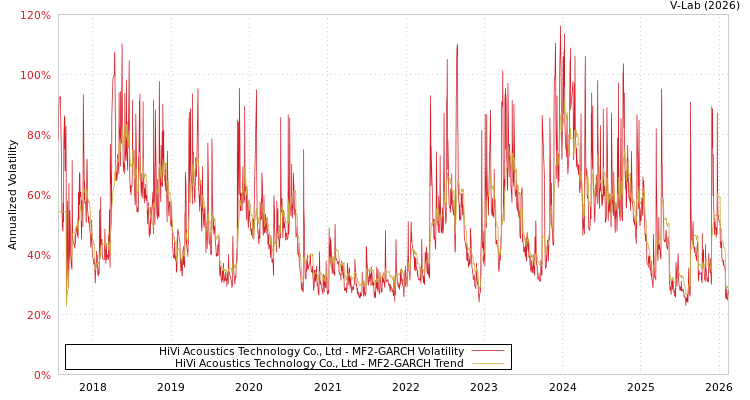 graph of HiVi Acoustics Technology Co., Ltd MF2-GARCH