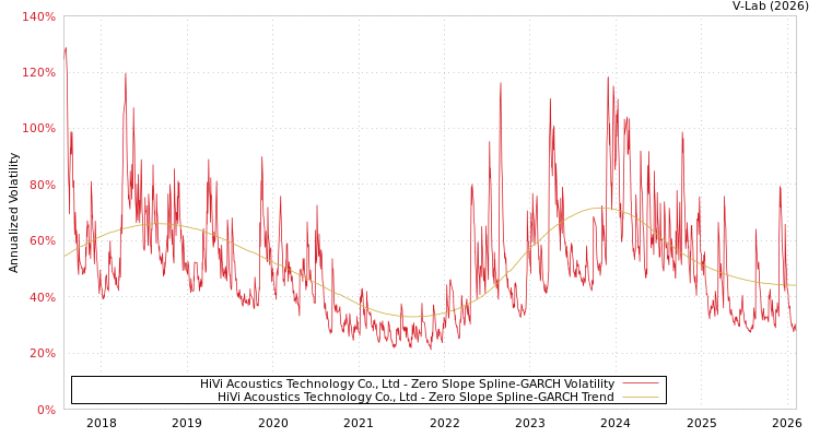 graph of HiVi Acoustics Technology Co., Ltd S0GARCH