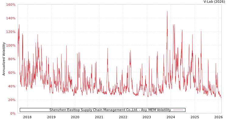 graph of Shenzhen Easttop Supply Chain Management Co.,Ltd. AMEM
