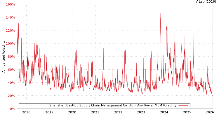 graph of Shenzhen Easttop Supply Chain Management Co.,Ltd. APMEM