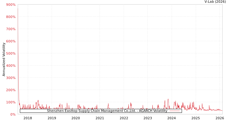 graph of Shenzhen Easttop Supply Chain Management Co.,Ltd. AGARCH