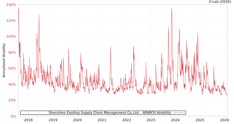 graph of Shenzhen Easttop Supply Chain Management Co.,Ltd. APARCH