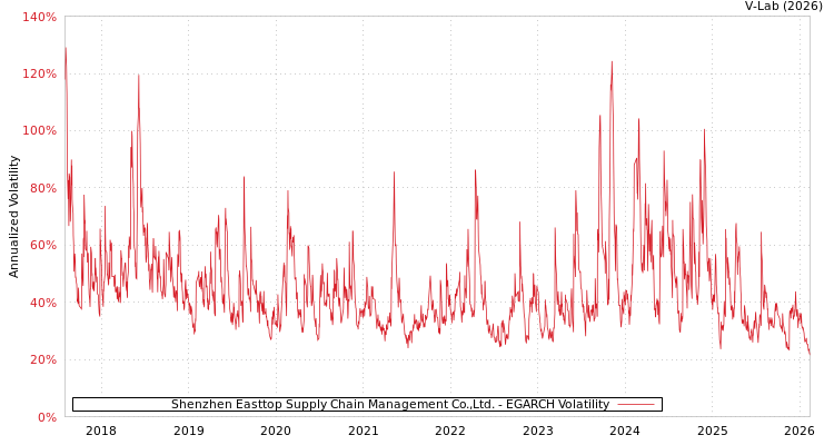 graph of Shenzhen Easttop Supply Chain Management Co.,Ltd. EGARCH