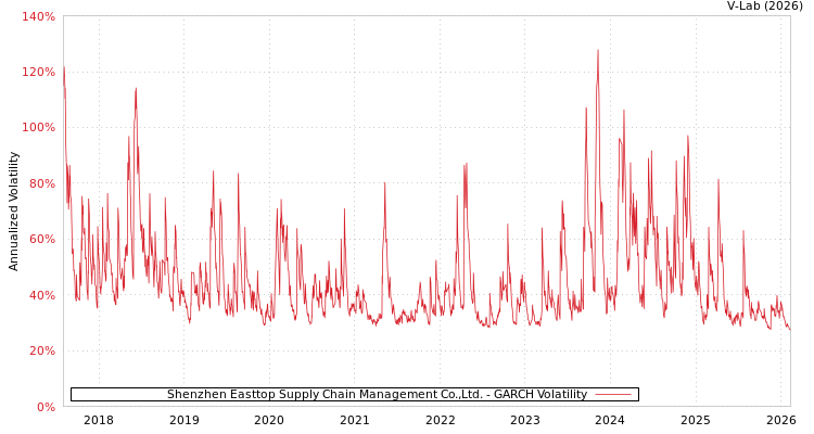 graph of Shenzhen Easttop Supply Chain Management Co.,Ltd. GARCH