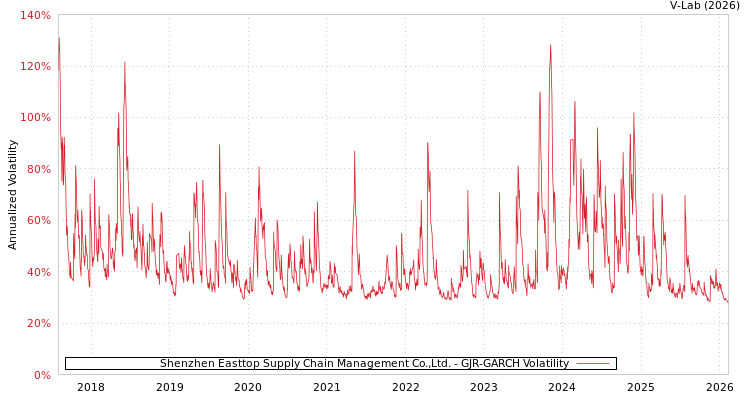 graph of Shenzhen Easttop Supply Chain Management Co.,Ltd. GJR-GARCH