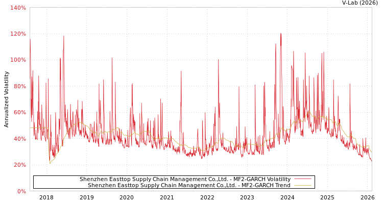 graph of Shenzhen Easttop Supply Chain Management Co.,Ltd. MF2-GARCH