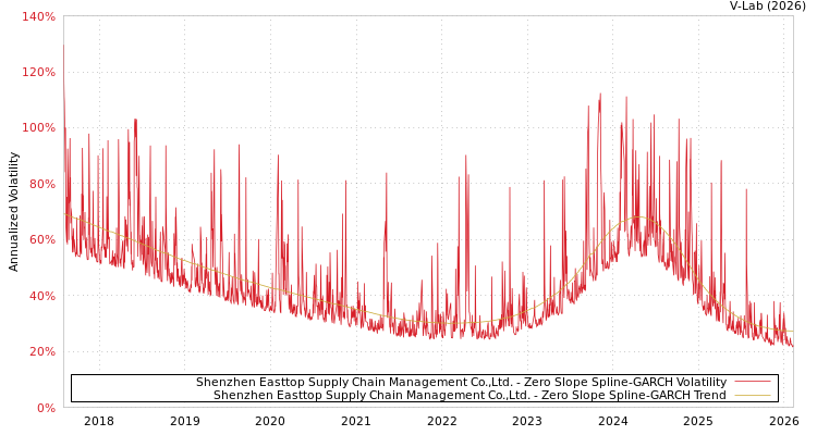 graph of Shenzhen Easttop Supply Chain Management Co.,Ltd. S0GARCH