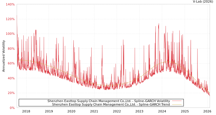 graph of Shenzhen Easttop Supply Chain Management Co.,Ltd. SGARCH