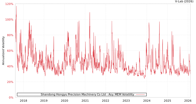 graph of Shandong Hongyu Precision Machinery Co Ltd AMEM