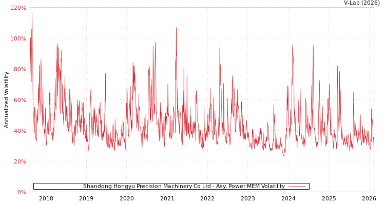 graph of Shandong Hongyu Precision Machinery Co Ltd APMEM