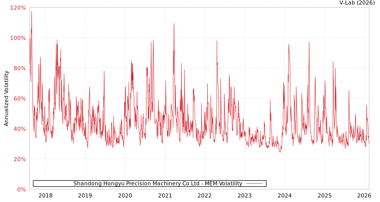 graph of Shandong Hongyu Precision Machinery Co Ltd MEM