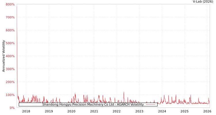 graph of Shandong Hongyu Precision Machinery Co Ltd AGARCH