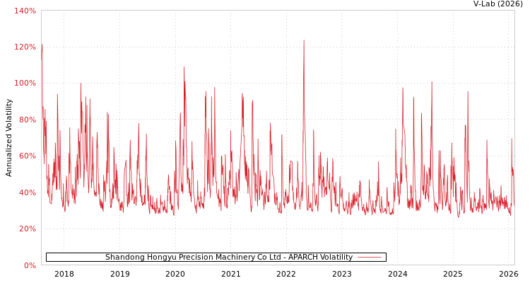 graph of Shandong Hongyu Precision Machinery Co Ltd APARCH