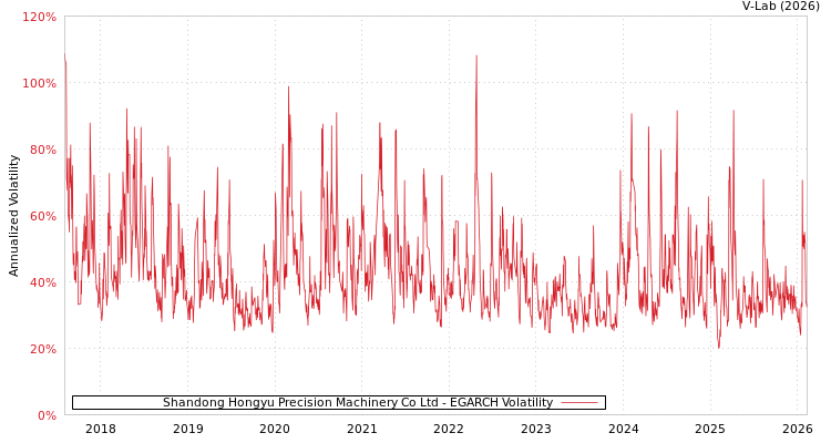 graph of Shandong Hongyu Precision Machinery Co Ltd EGARCH