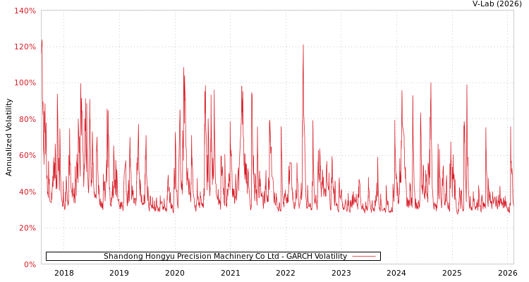 graph of Shandong Hongyu Precision Machinery Co Ltd GARCH