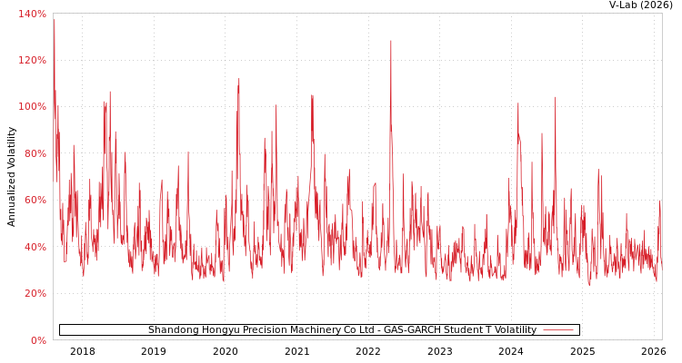 graph of Shandong Hongyu Precision Machinery Co Ltd GAS-GARCH-T