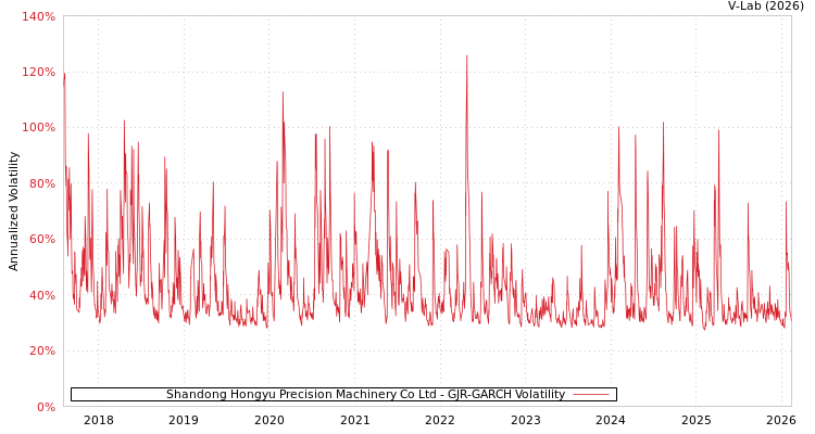 graph of Shandong Hongyu Precision Machinery Co Ltd GJR-GARCH
