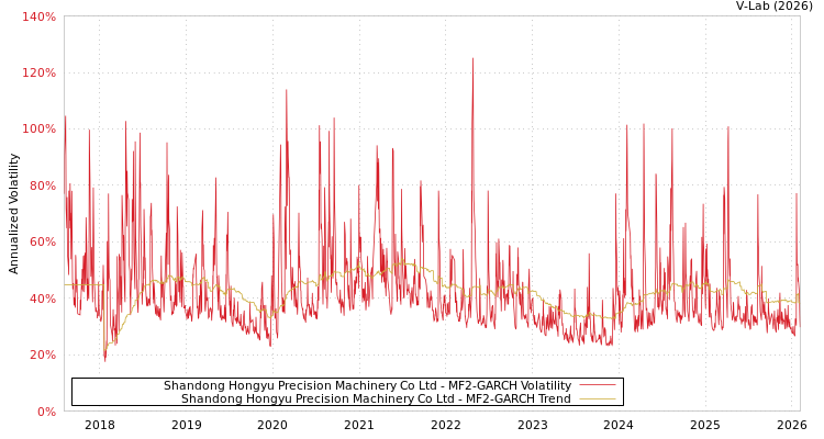 graph of Shandong Hongyu Precision Machinery Co Ltd MF2-GARCH