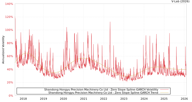 graph of Shandong Hongyu Precision Machinery Co Ltd S0GARCH
