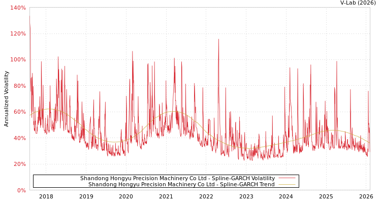 graph of Shandong Hongyu Precision Machinery Co Ltd SGARCH