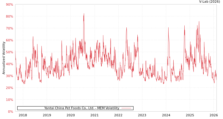 graph of Yantai China Pet Foods Co., Ltd. MEM