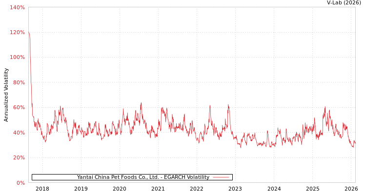 graph of Yantai China Pet Foods Co., Ltd. EGARCH