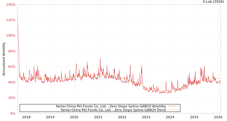 graph of Yantai China Pet Foods Co., Ltd. S0GARCH
