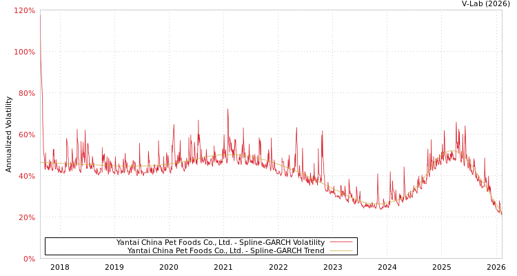 graph of Yantai China Pet Foods Co., Ltd. SGARCH