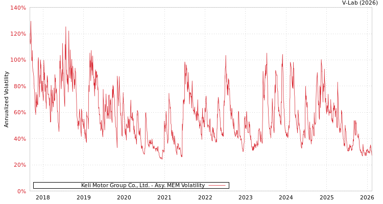 graph of Keli Motor Group Co., Ltd. AMEM