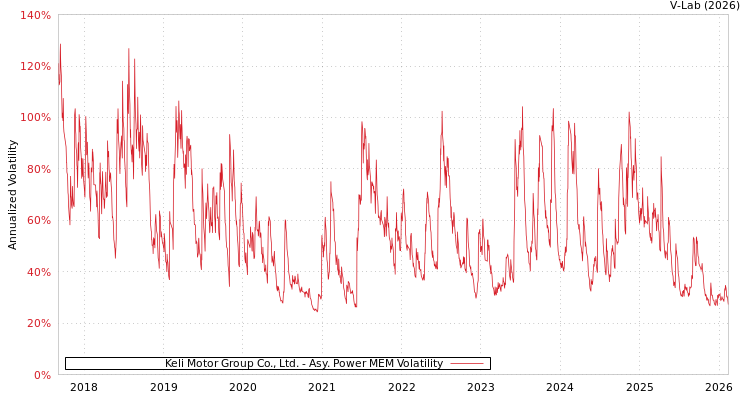 graph of Keli Motor Group Co., Ltd. APMEM